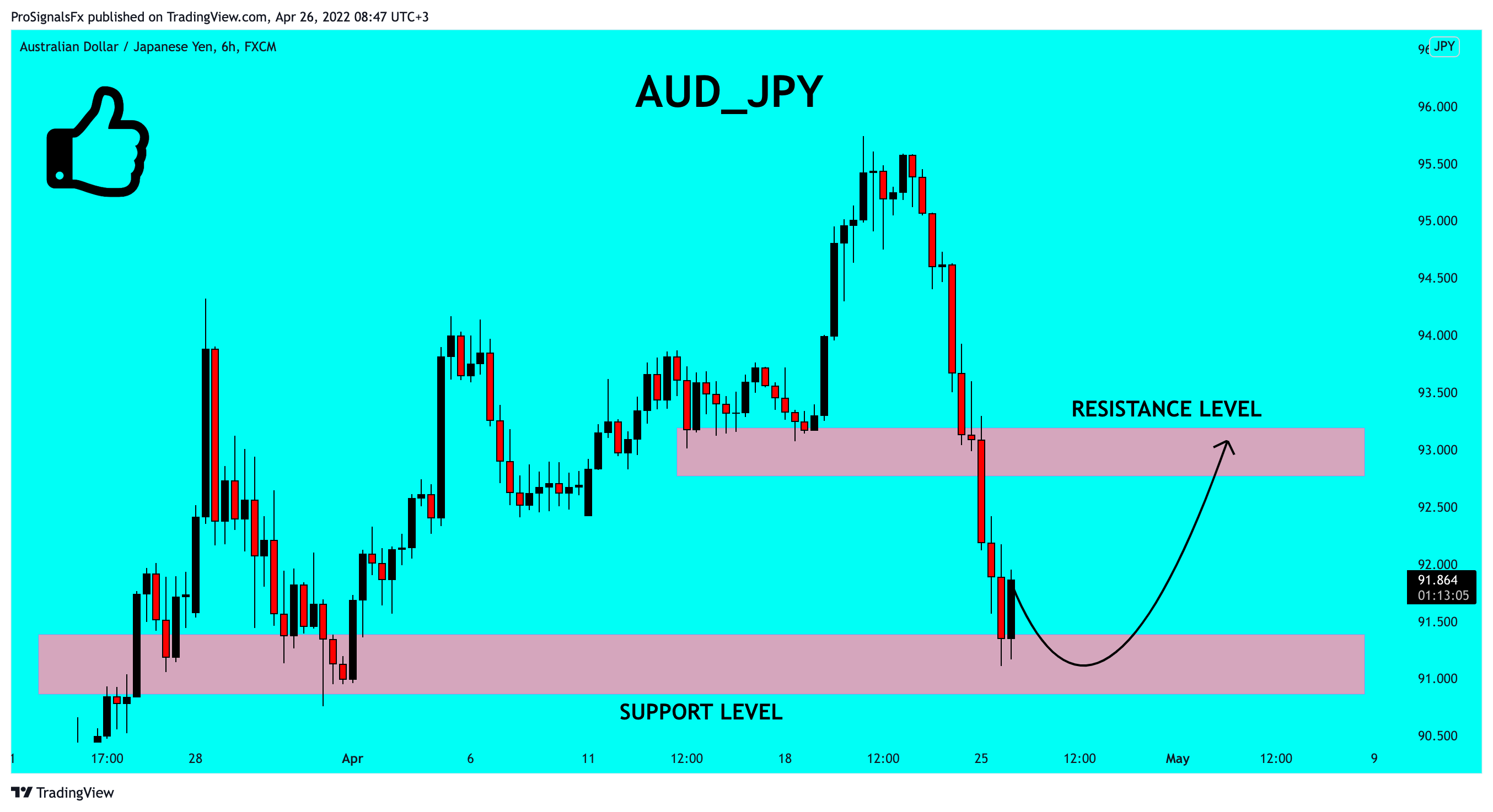 FX:AUDJPY Chart Image by ProSignalsFx