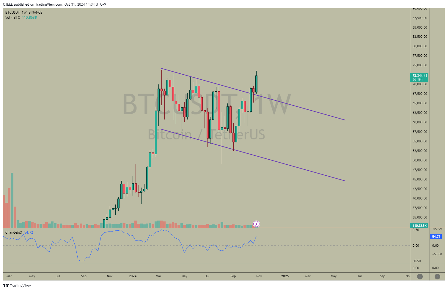 BINANCE:BTCUSDT Chart Image by QJEEE