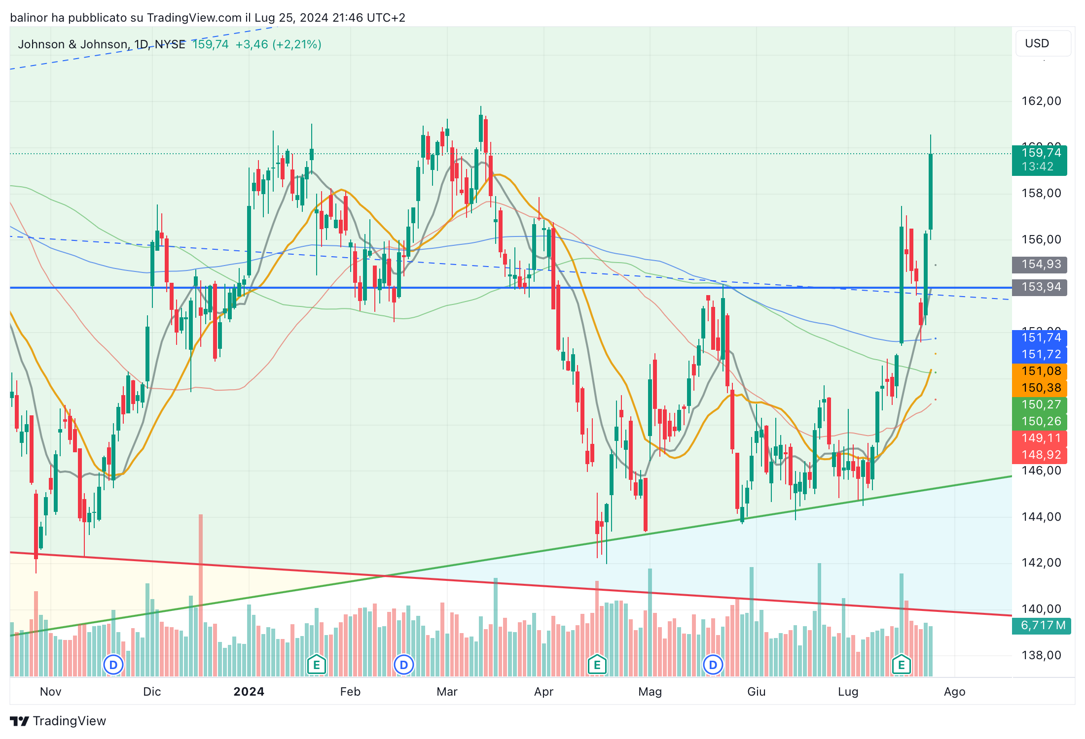 BATS:JNJ Chart Image by balinor