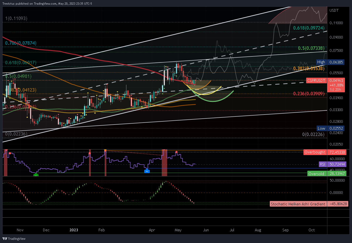 OKX:CSPRUSDT Chart Image by Trevictus
