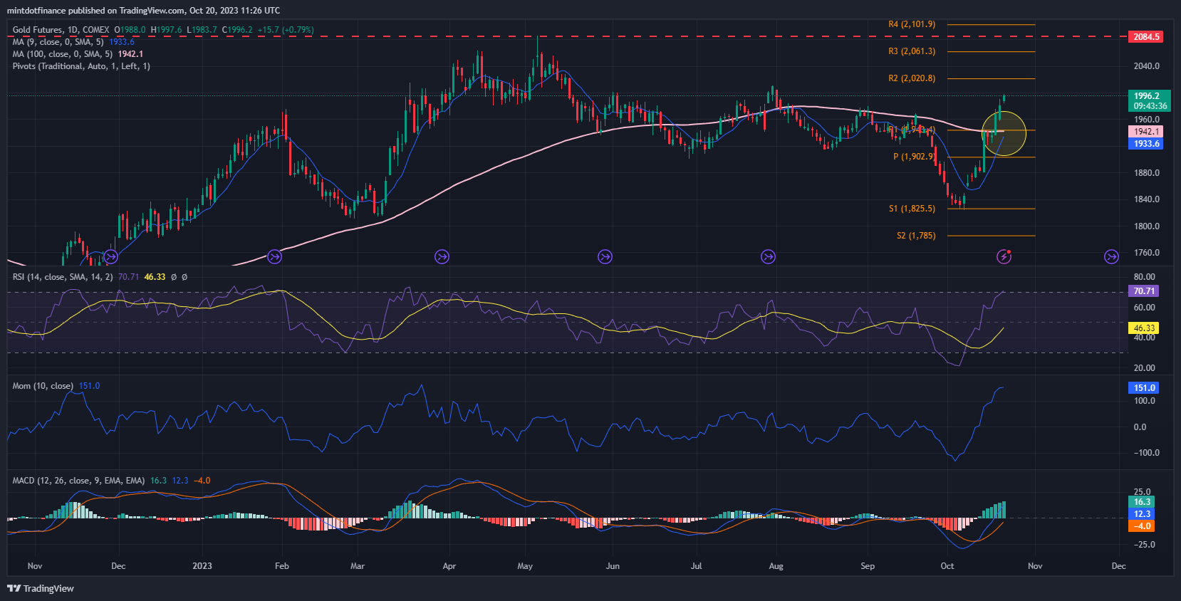 COMEX_DL:GC1! Chart Image by mintdotfinance