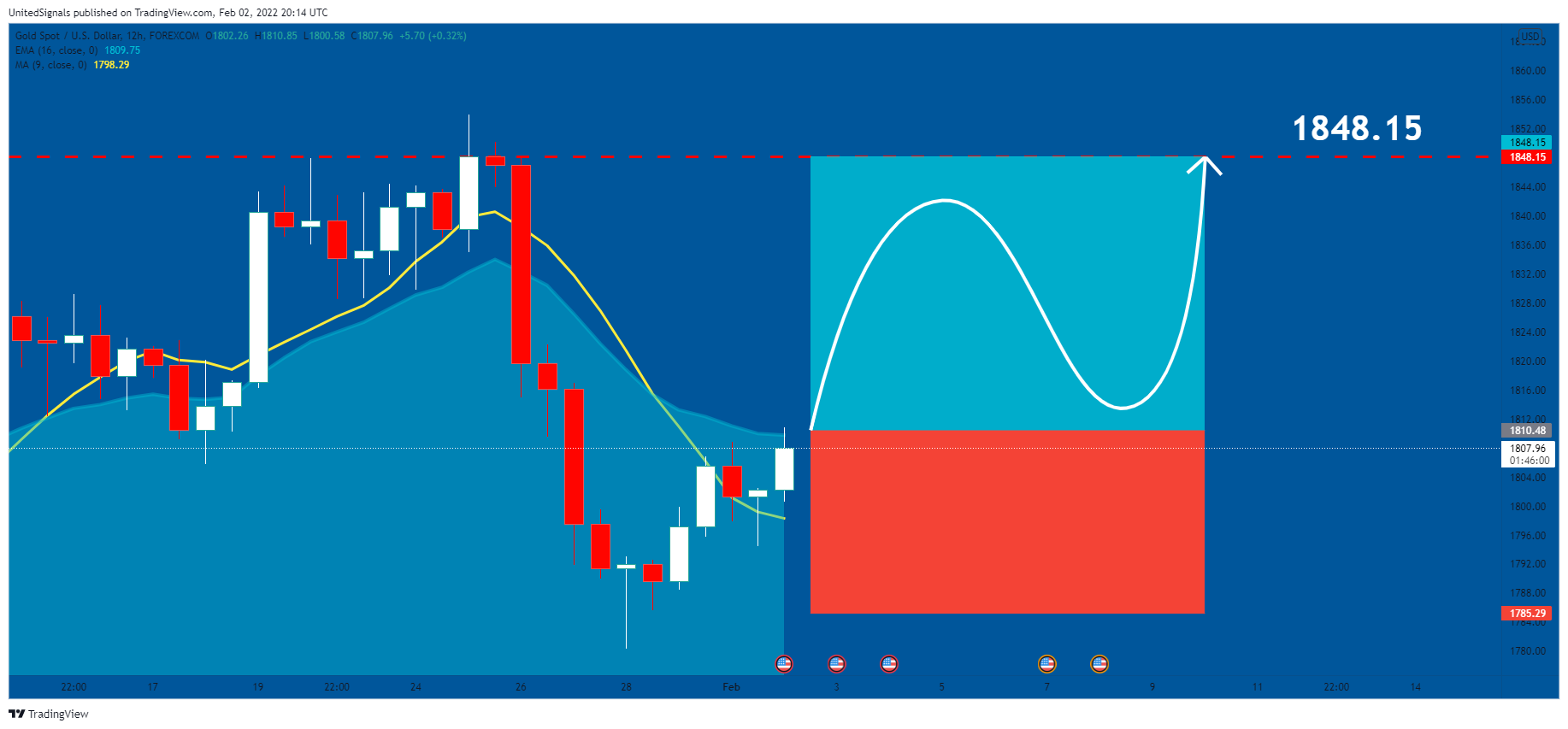 FOREXCOM:XAUUSD Chart Image by UnitedSignals