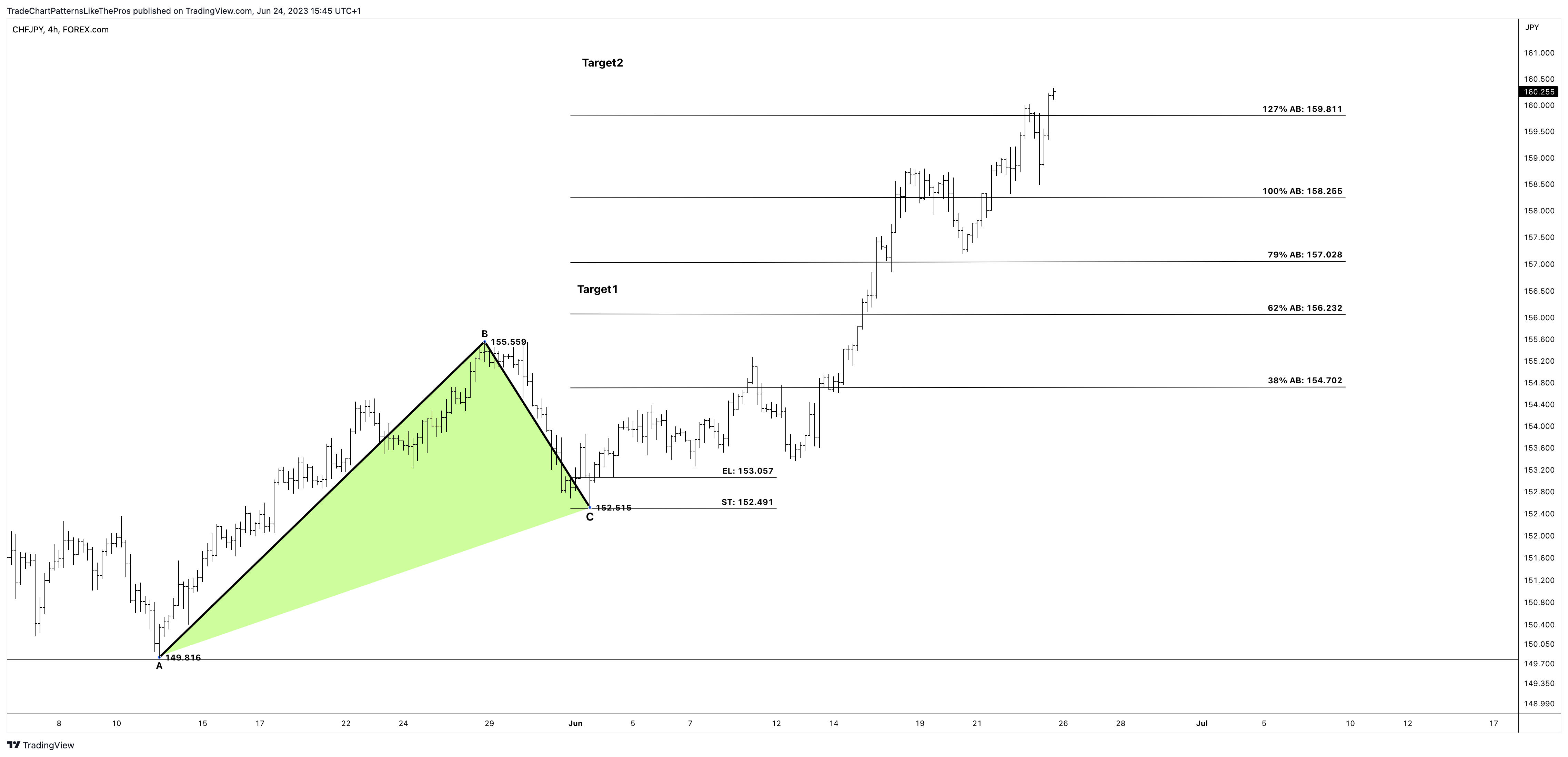 FOREXCOM:CHFJPY Chart Image by TradeChartPatternsLikeThePros