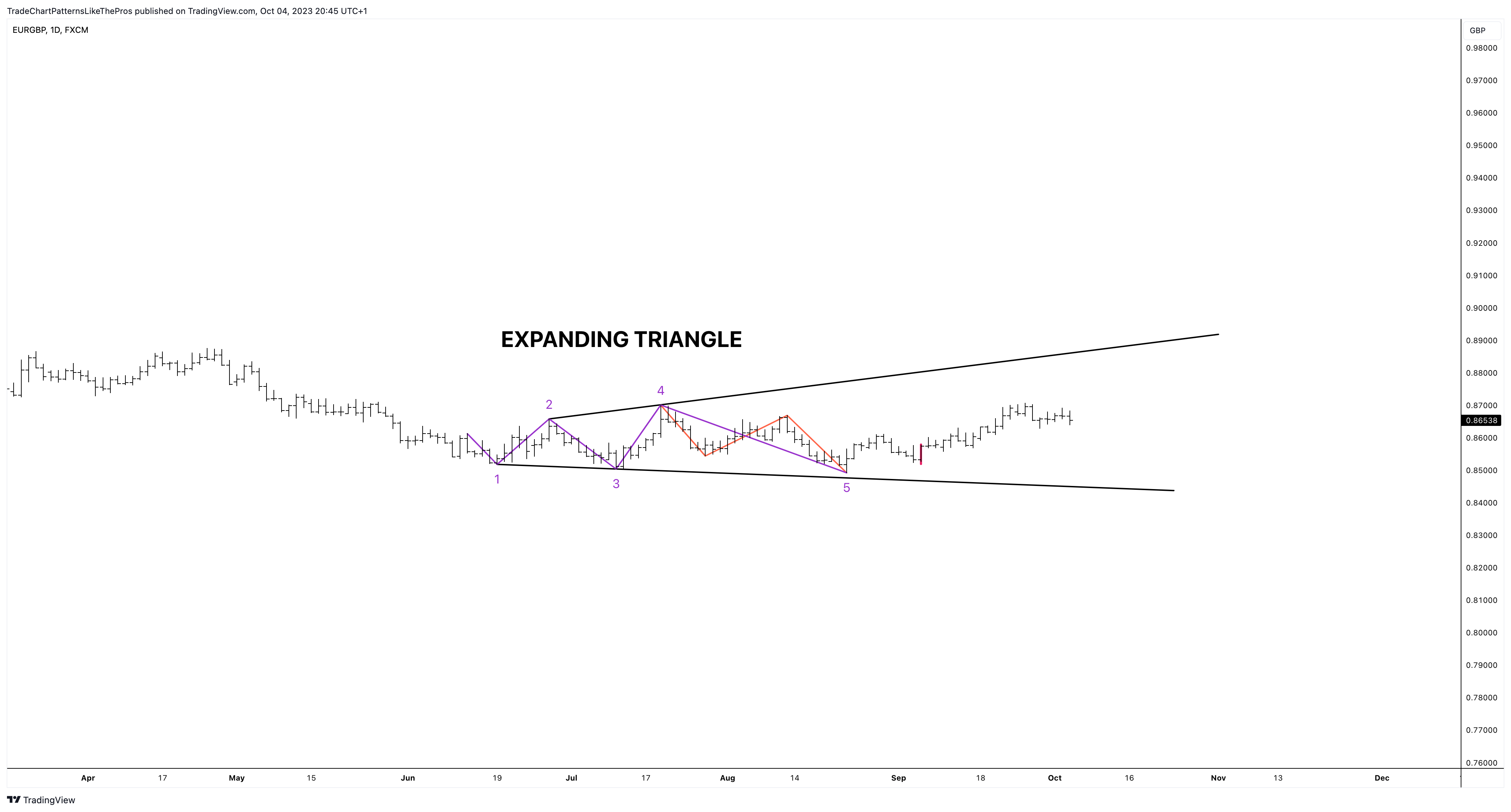 FX:EURGBP Chart Image by TradeChartPatternsLikeThePros