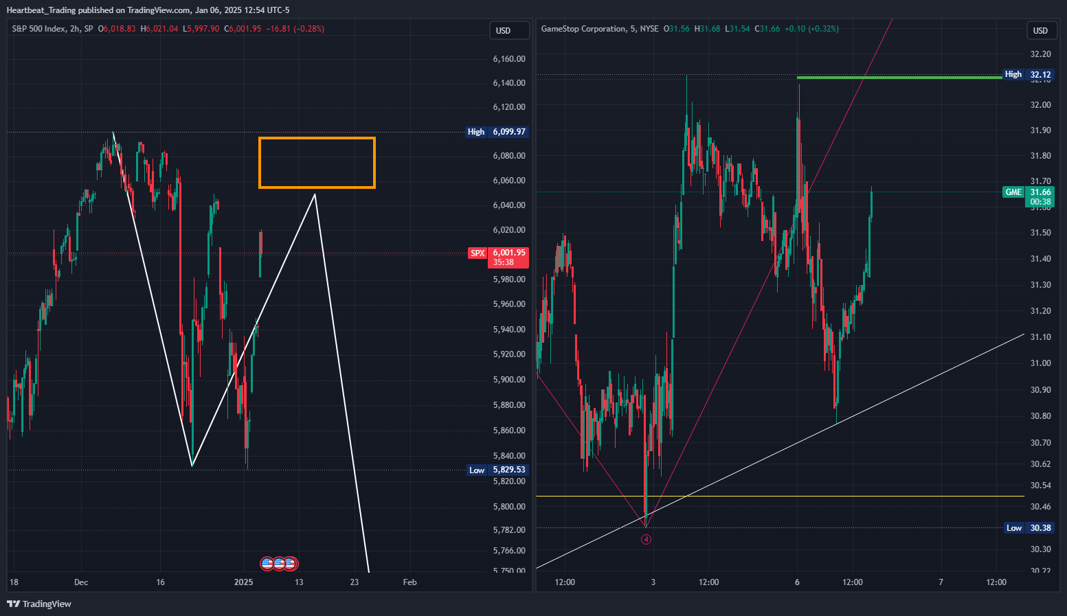 BATS:GME Chart Image by Heartbeat_Trading