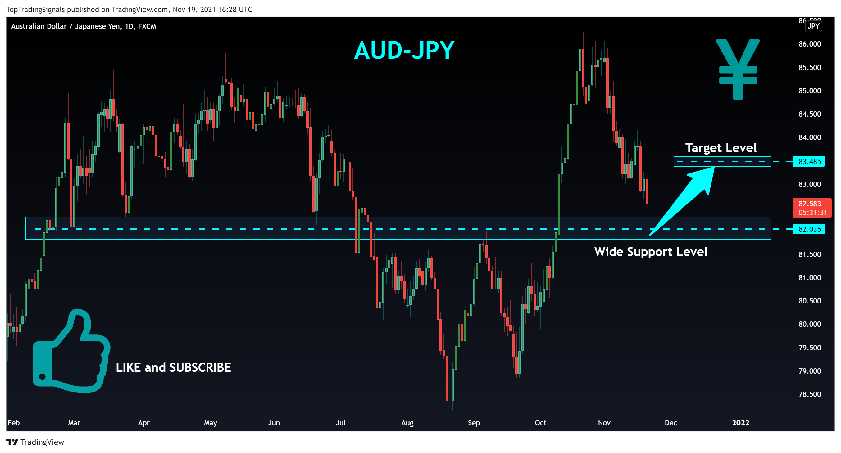 FX:AUDJPY Chart Image by TopTradingSignals