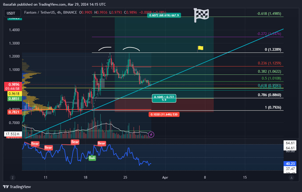 BINANCE:FTMUSDT Chart Image by ibasafak