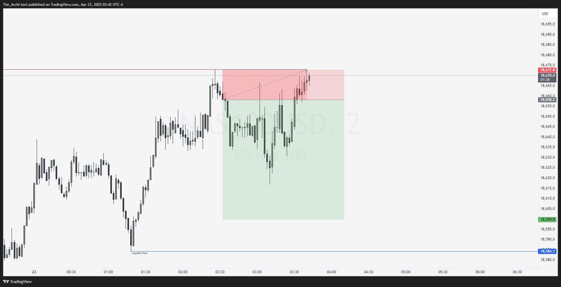 OANDA:NAS100USD Chart Image by The_Archi-tect