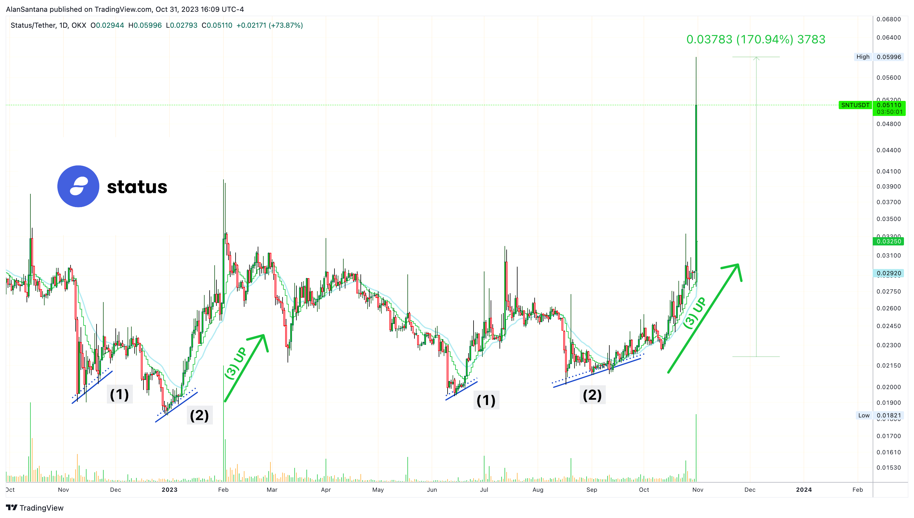 OKX:SNTUSDT Chart Image by MasterAnanda