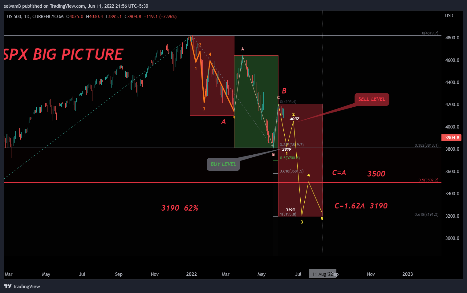 CURRENCYCOM:US500 Chart Image by selvamB