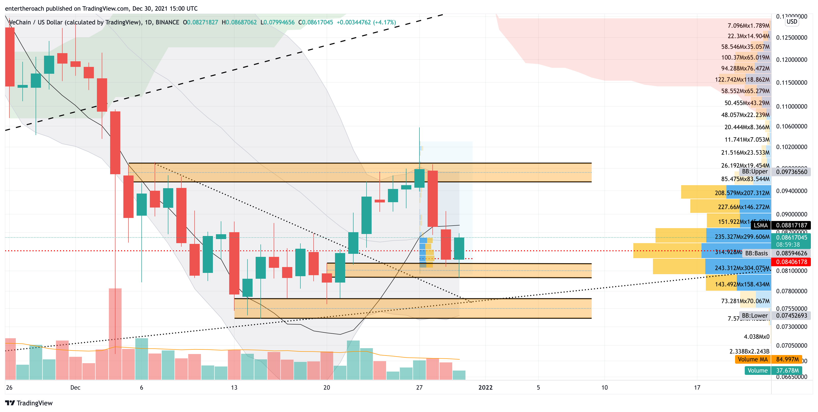 BINANCE:VETUSD Chart Image by TradingThroughTheLens