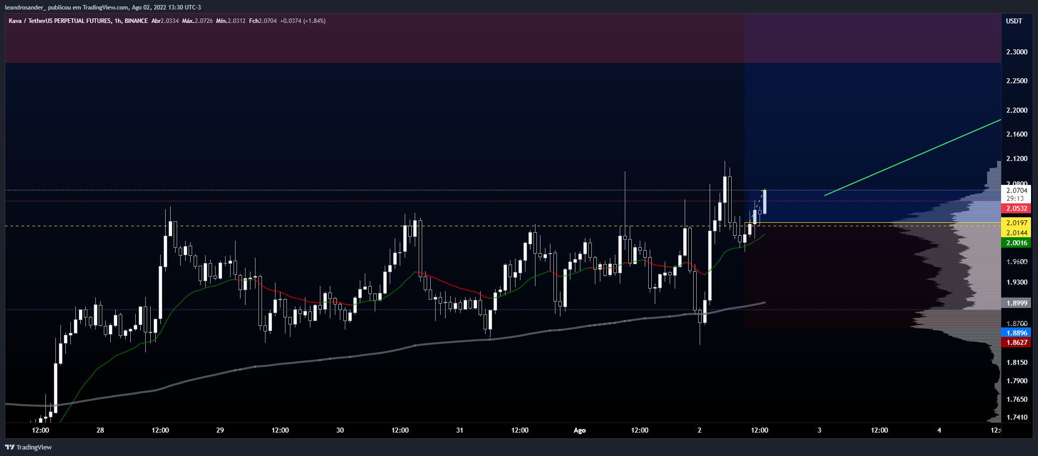 BINANCE:KAVAUSDTPERP Chart Image by leandrosander_