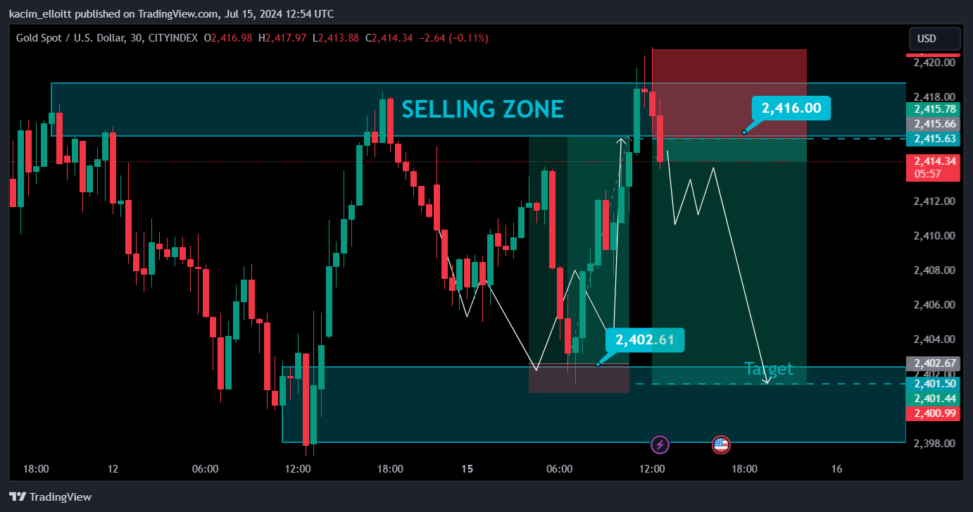 CITYINDEX:XAUUSD Chart Image by kacim_elloitt