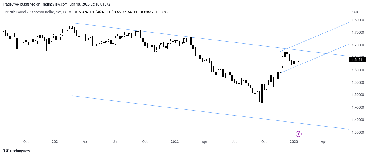 FX:GBPCAD Chart Image by TradeLive-