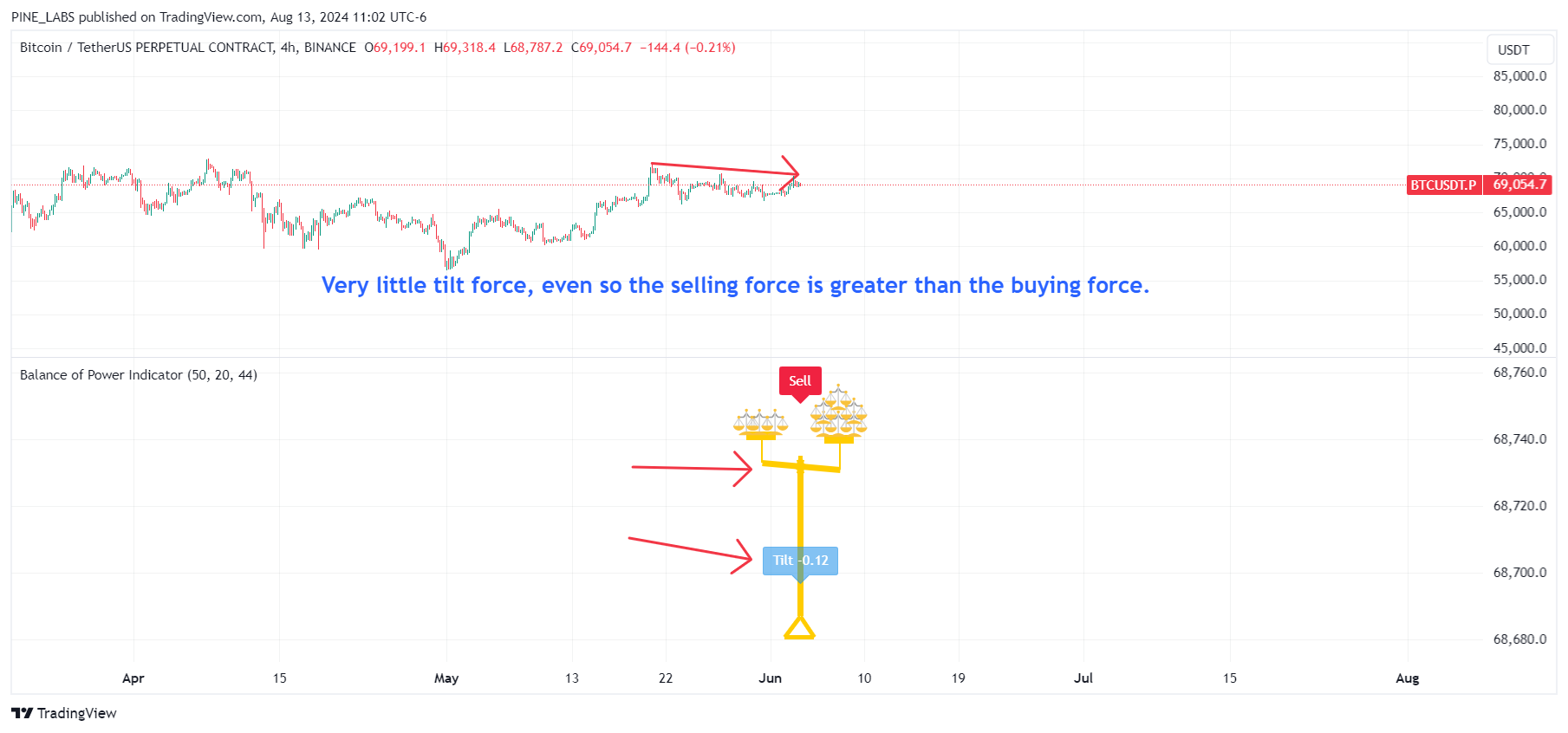 BINANCE:BTCUSDT.P Chart Image by PINE_LABS