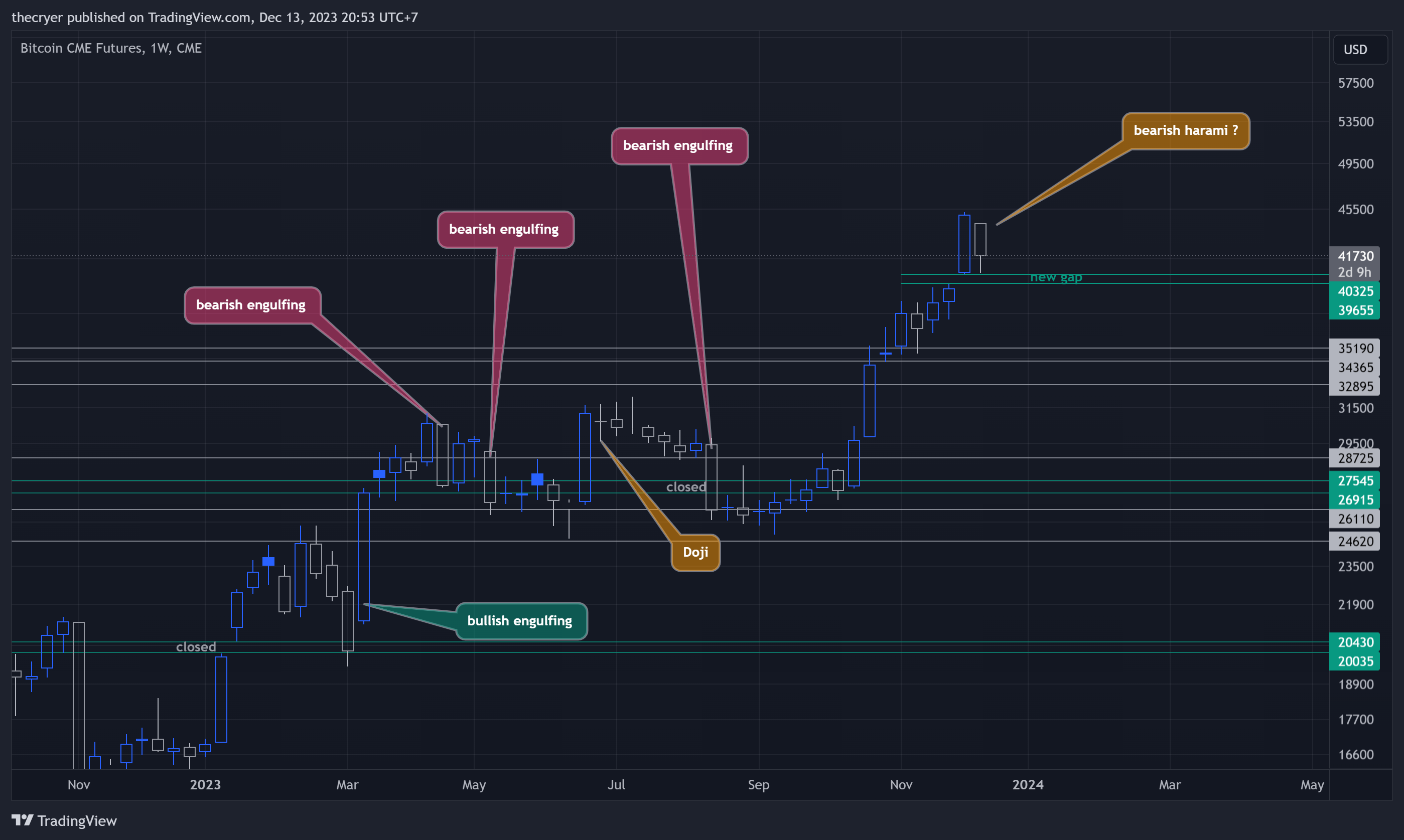 CME_DL:BTC1! Chart Image by thecryer