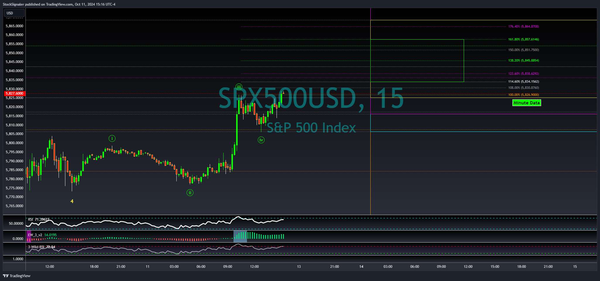 OANDA:SPX500USD Chart Image by StockSignaler