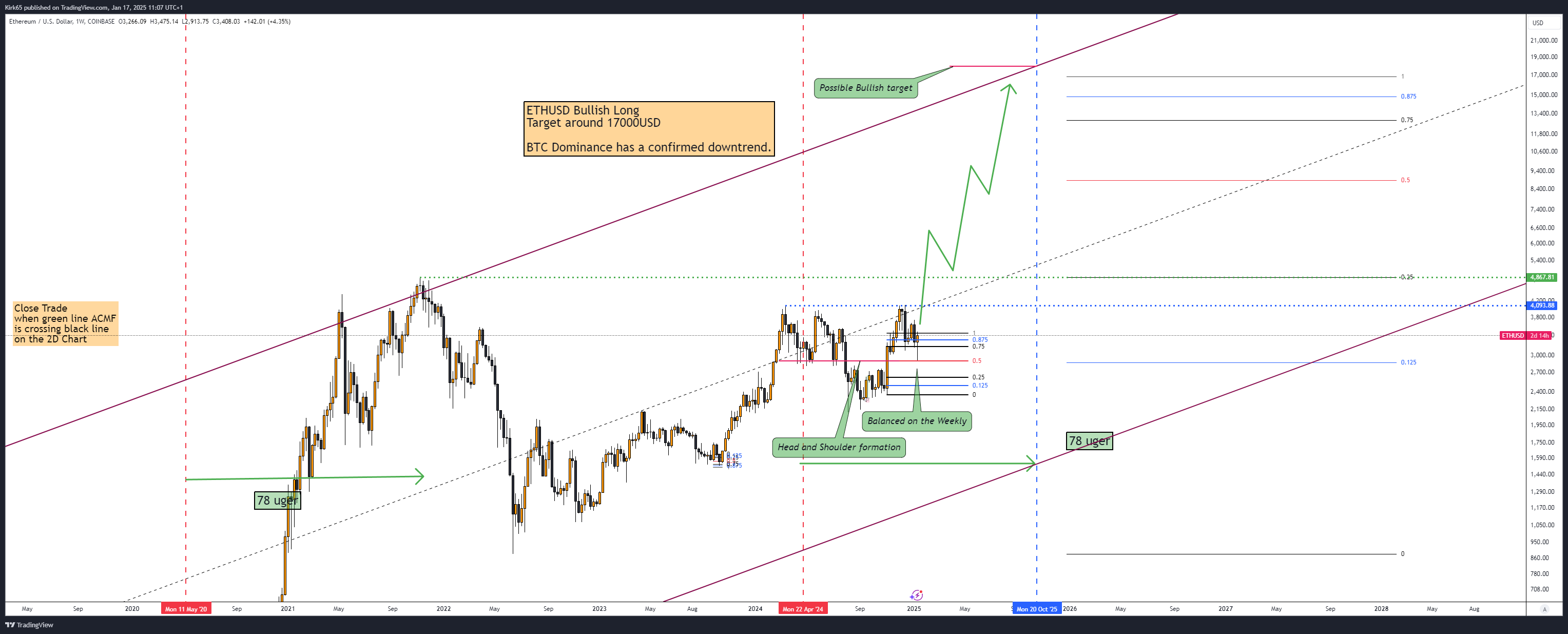 COINBASE:ETHUSD Chart Image by Kirk65