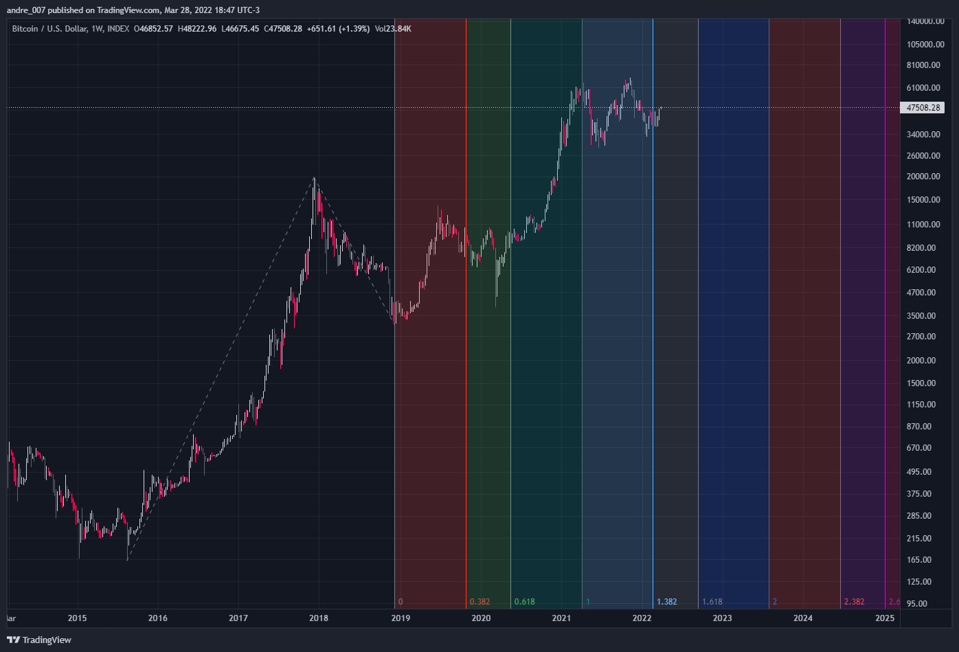 INDEX:BTCUSD Chart Image by andre_007
