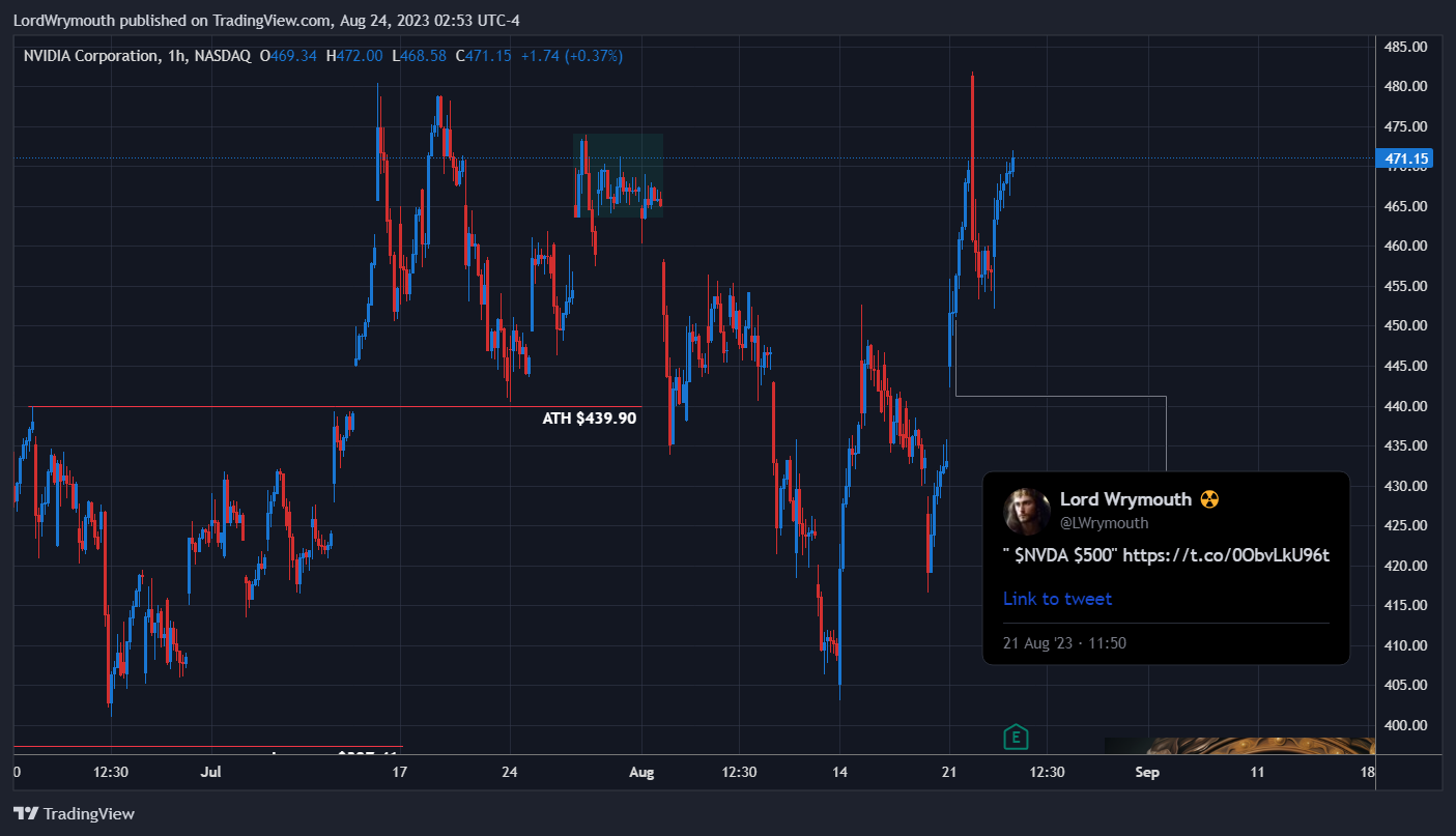 NASDAQ:NVDA Chart Image by LordWrymouth