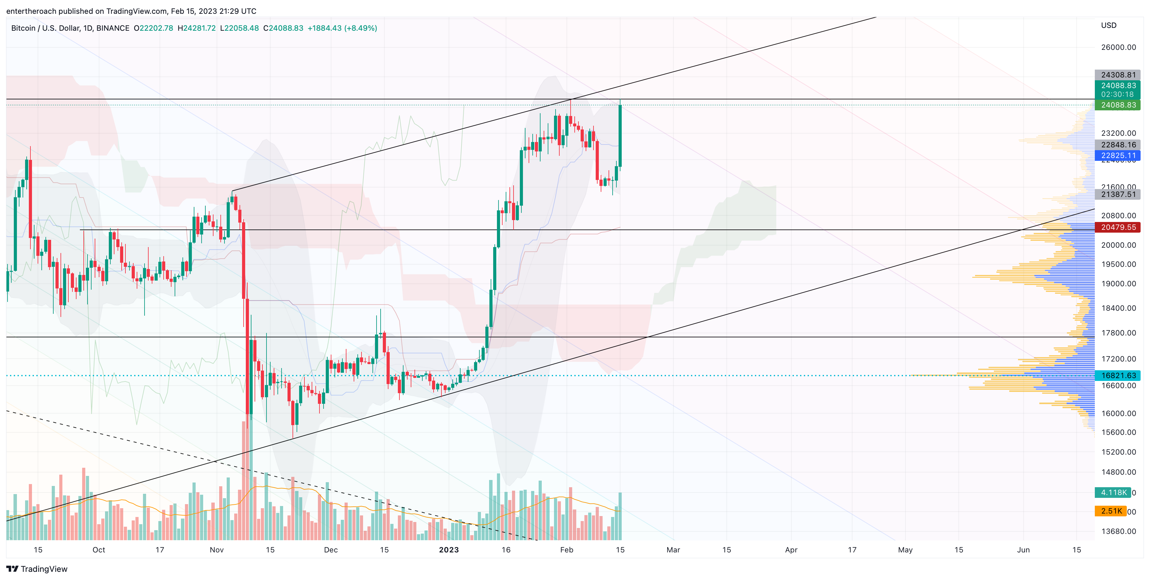 BINANCE:BTCUSD Chart Image by TradingThroughTheLens