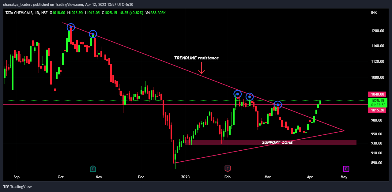 NSE:TATACHEM Chart Image by Jha_Nidhi