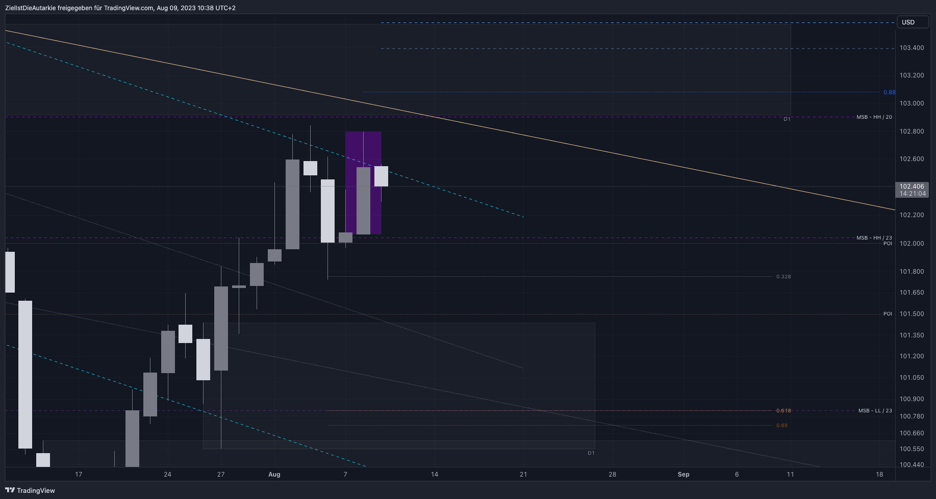 TVC:DXY Chart Image by ZielIstDieAutarkie