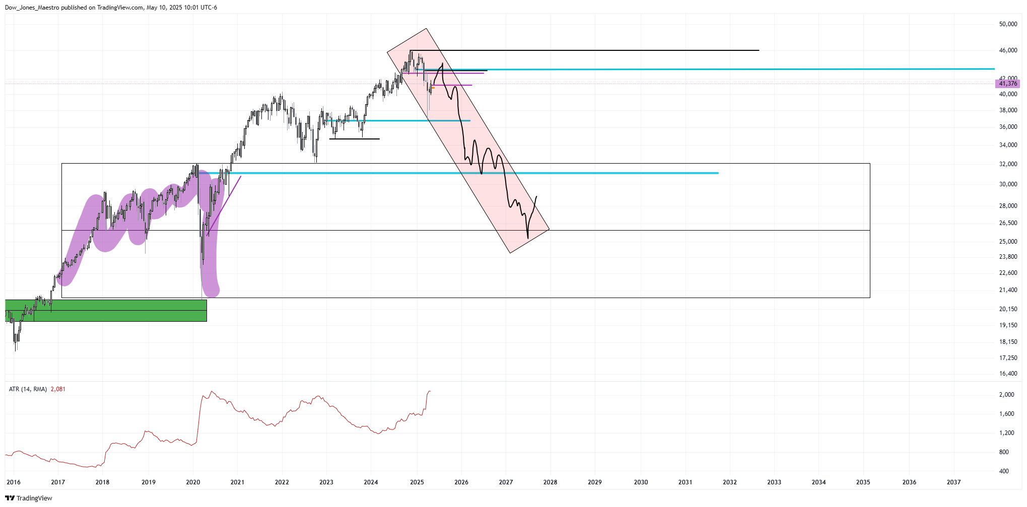 CBOT_MINI:YM1! Chart Image by Dow_Jones_Maestro