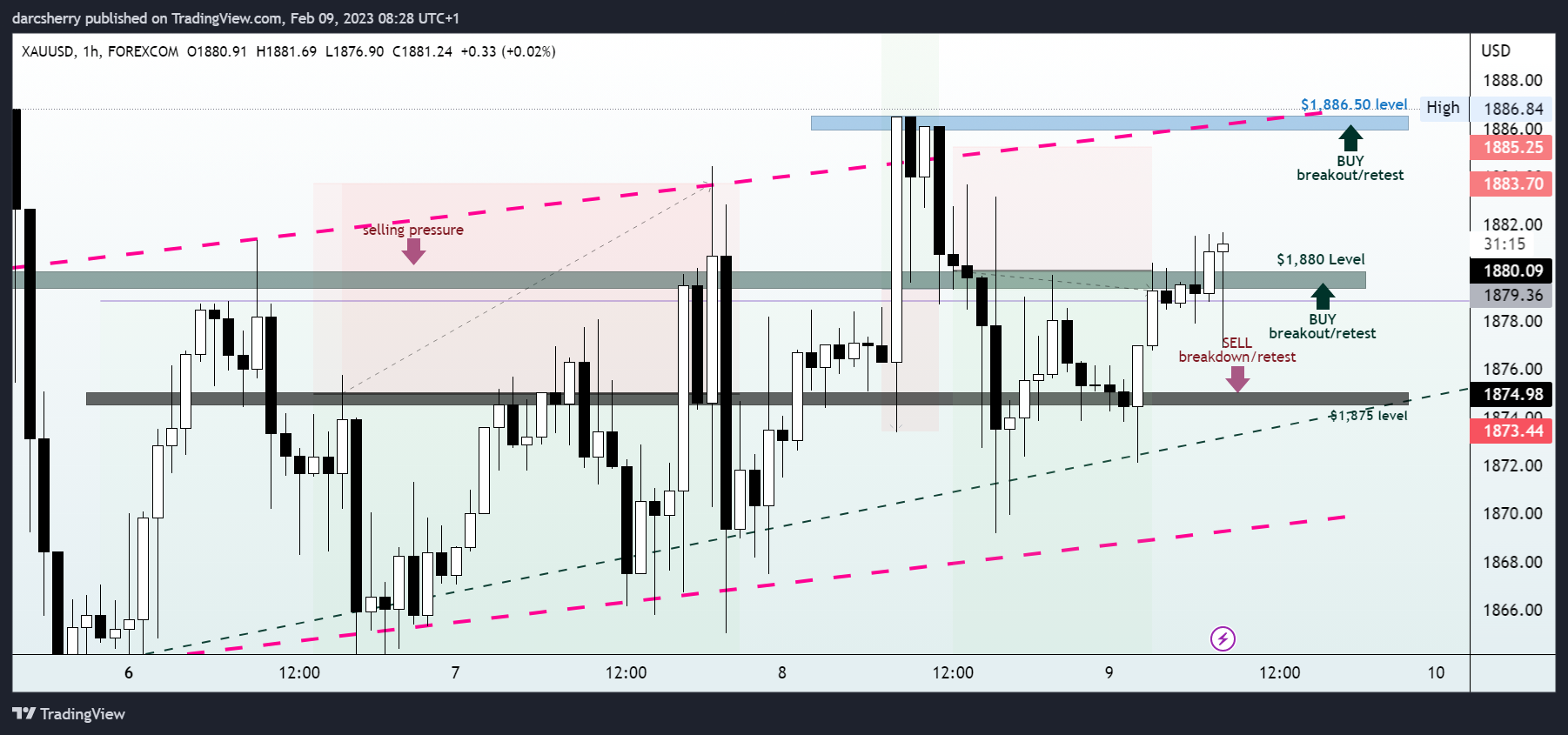 FOREXCOM:XAUUSD Chart Image by darcsherry