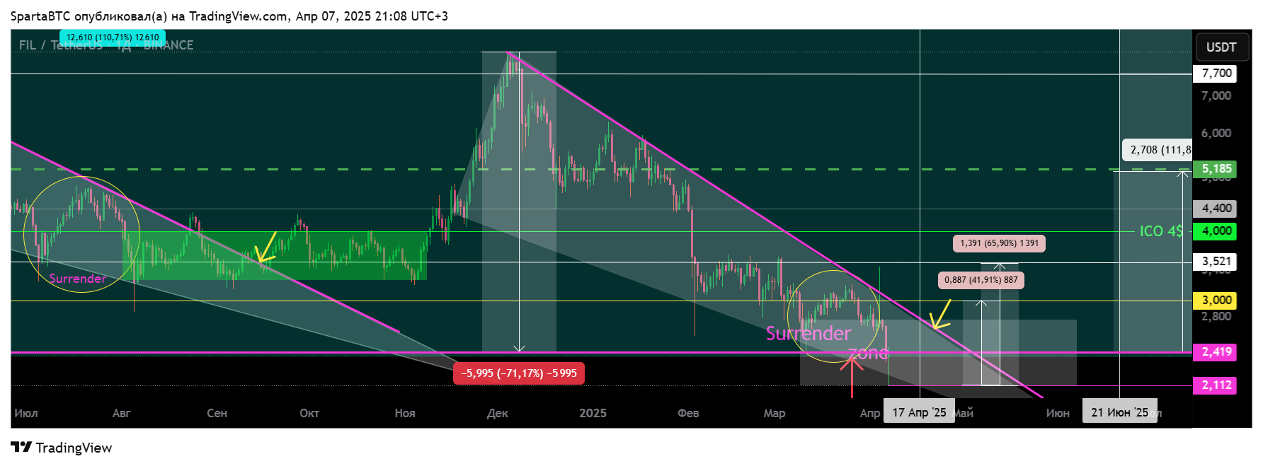 BINANCE:FILUSDT Chart Image by SpartaBTC