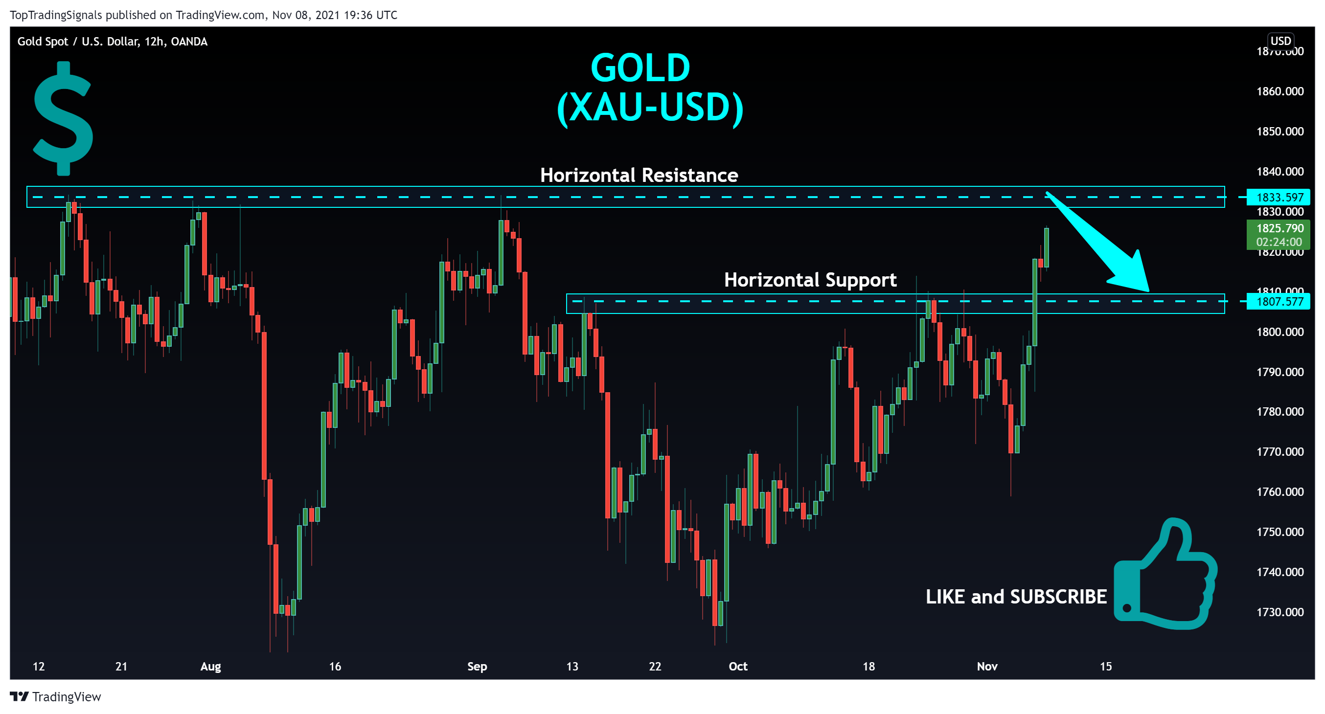OANDA:XAUUSD Chart Image by TopTradingSignals