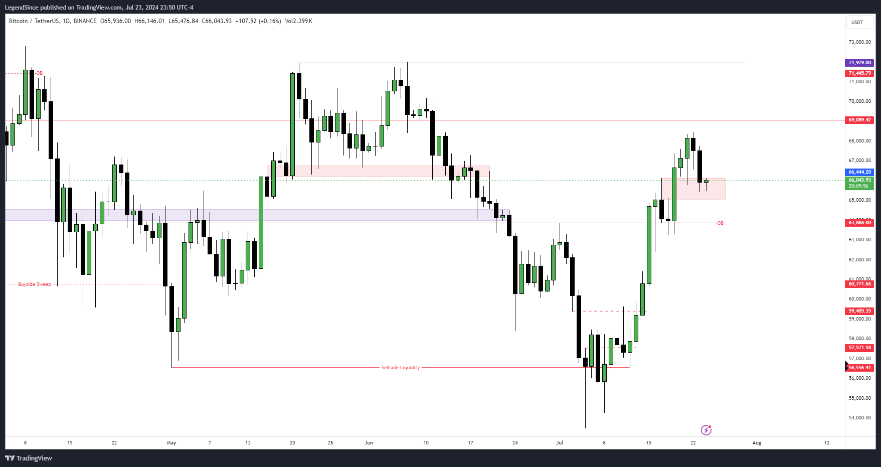 BINANCE:BTCUSDT Chart Image by LegendSince