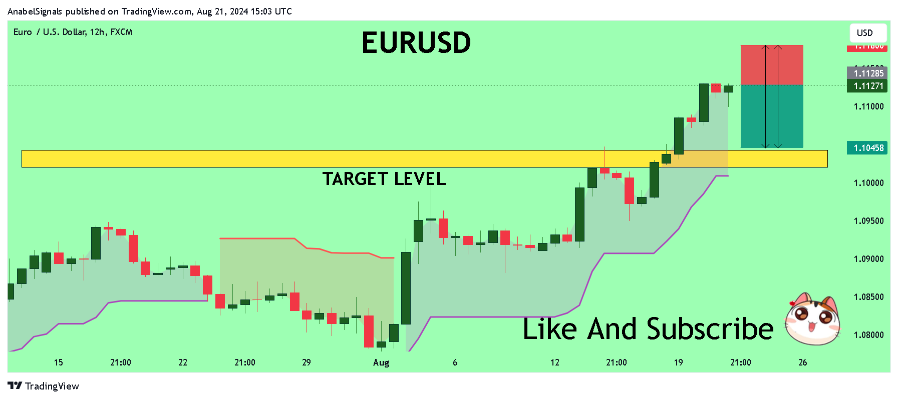 FX:EURUSD Chart Image by AnabelSignals