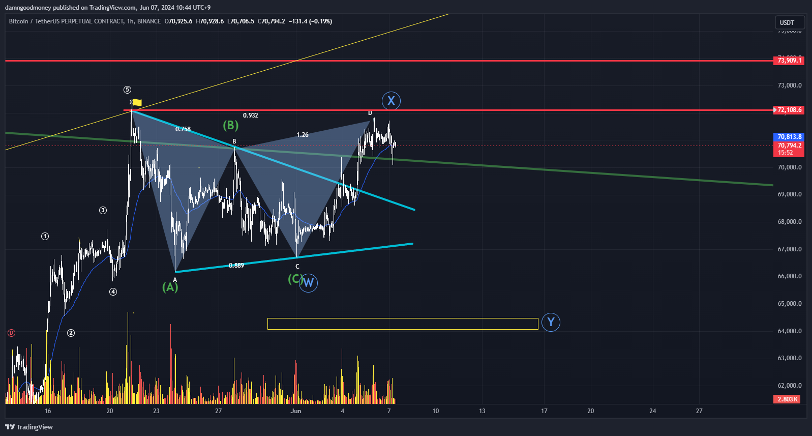 BINANCE:BTCUSDT.P Chart Image by damngoodmoney