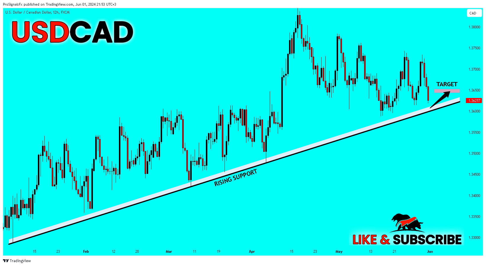FX:USDCAD Chart Image by ProSignalsFx