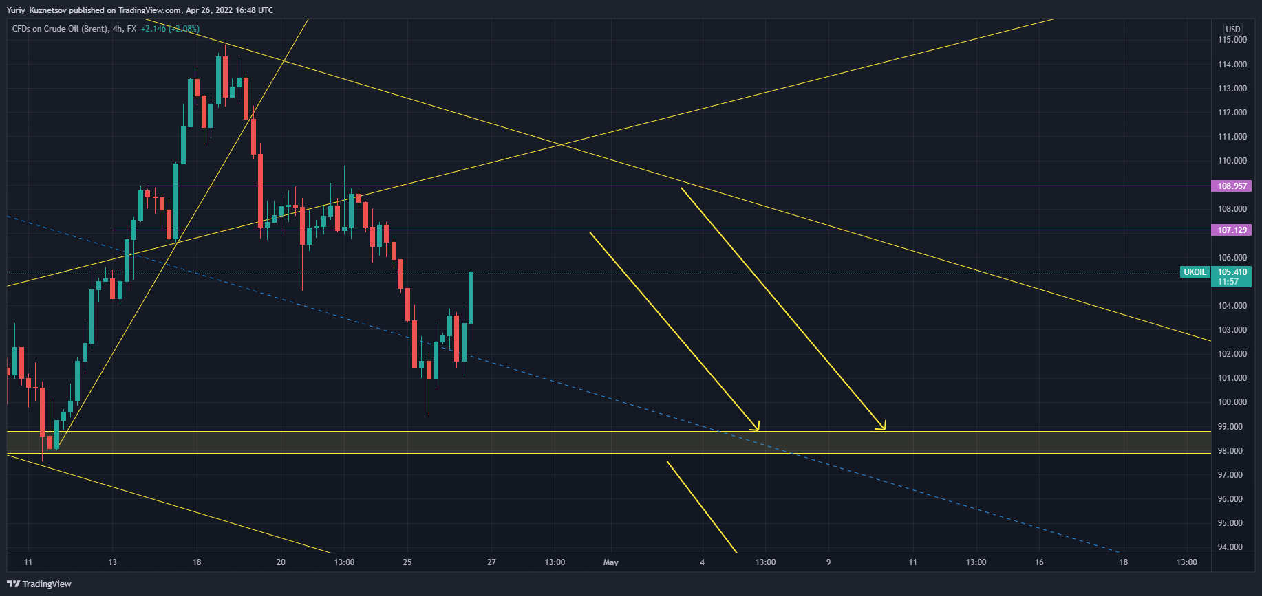 FX:UKOIL Chart Image by Yuriy_Kuznetsov