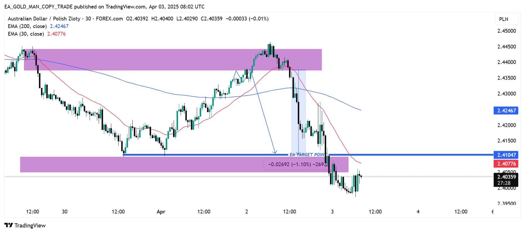 FOREXCOM:AUDPLN Chart Image by EA_GOLD_MAN_COPY_TRADE