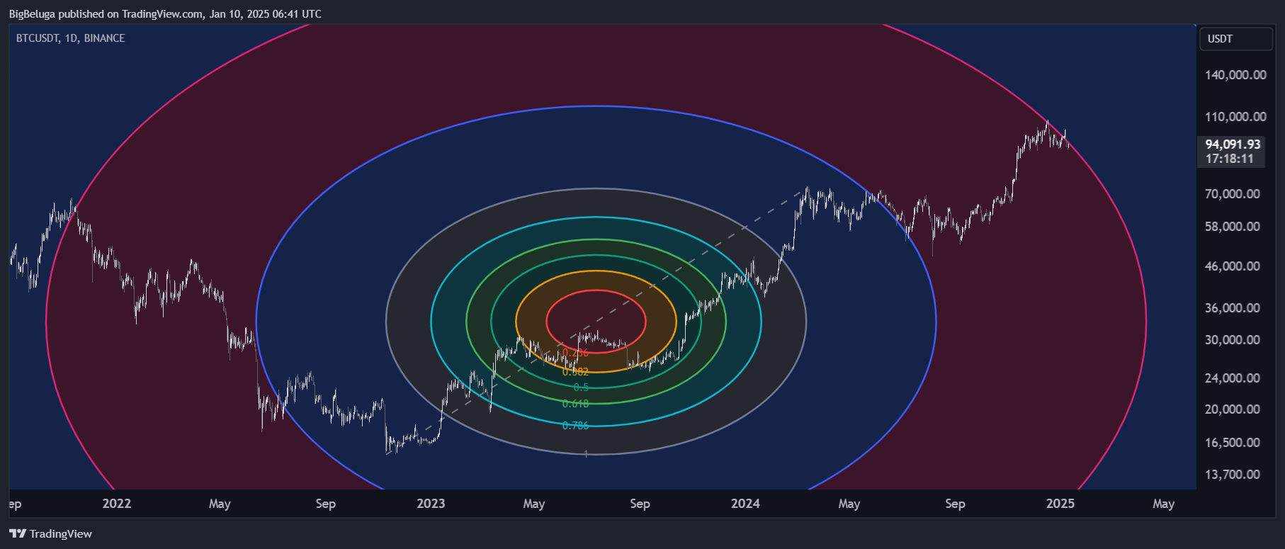 BINANCE:BTCUSDT Chart Image by BigBeluga