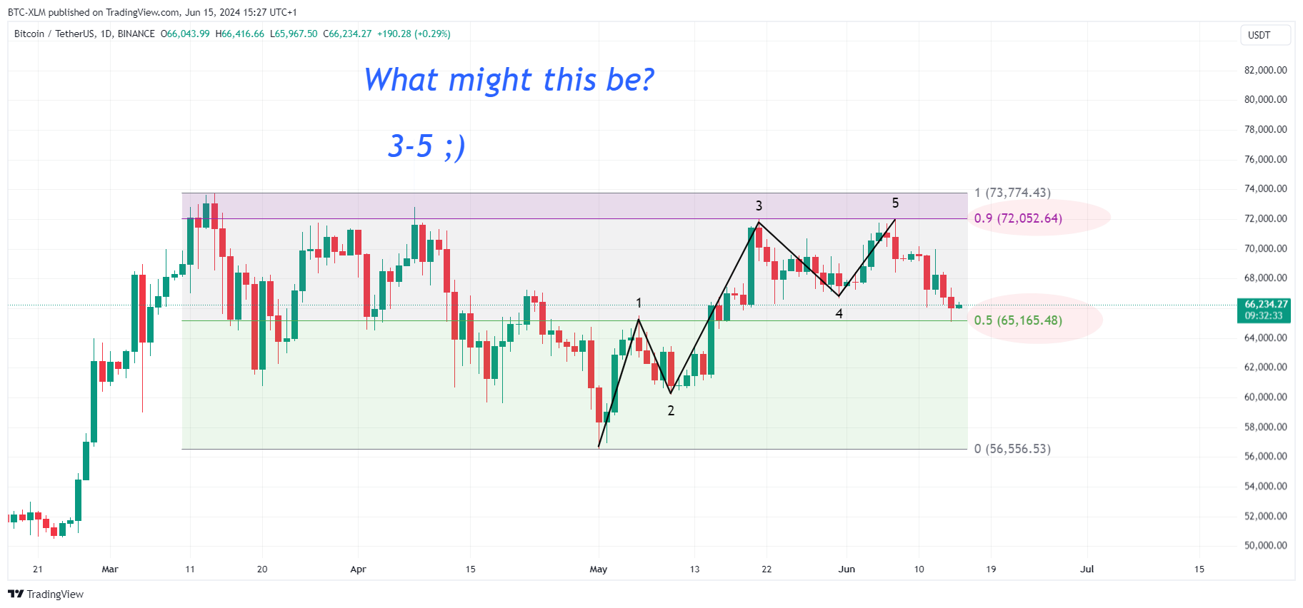 BINANCE:BTCUSDT Chart Image by BTC-XLM