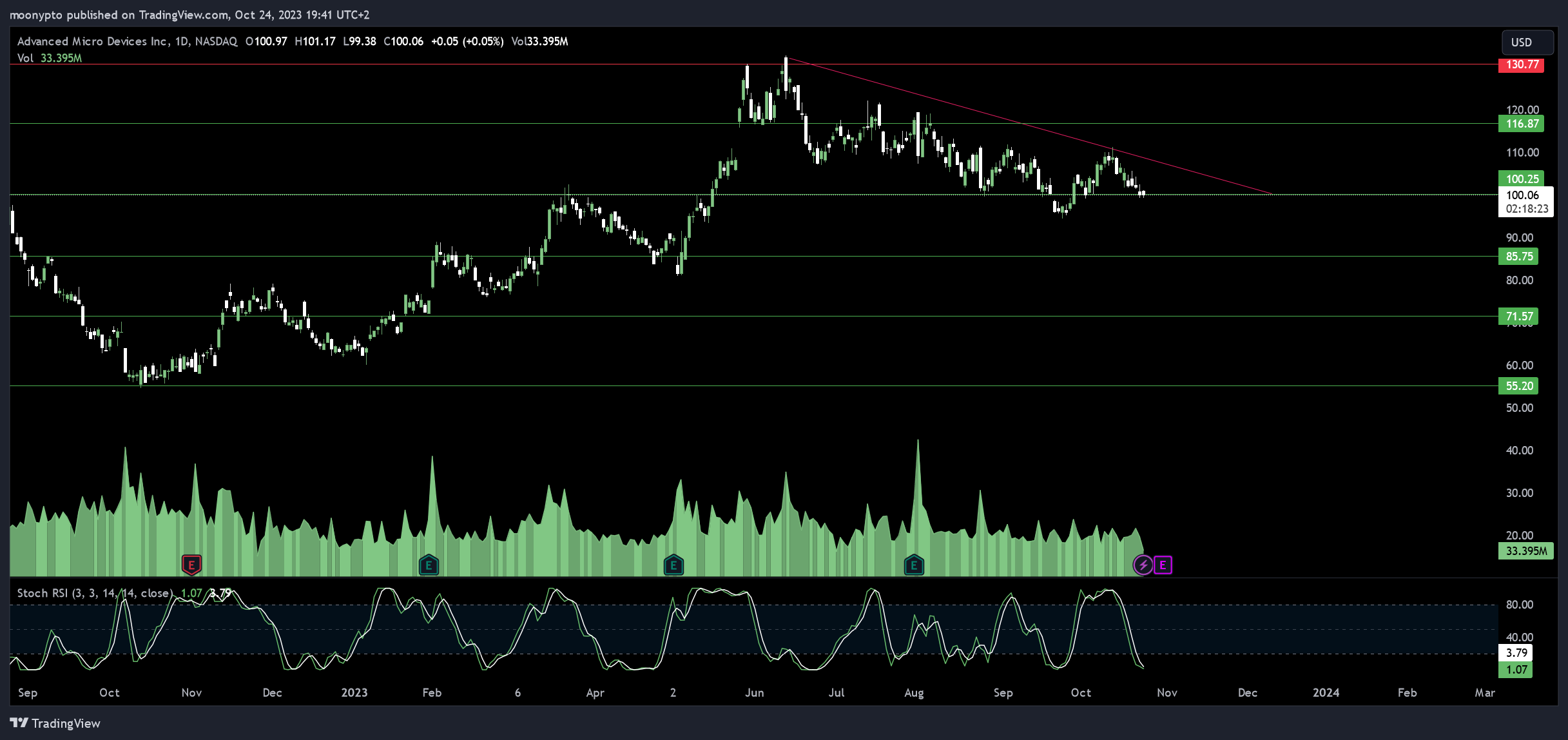 BATS:AMD Chart Image by moonypto