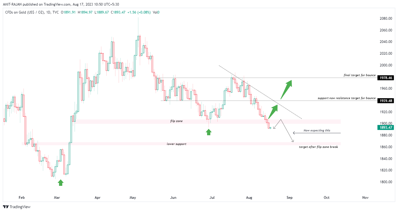 TVC:GOLD Chart Image by AMIT-RAJAN