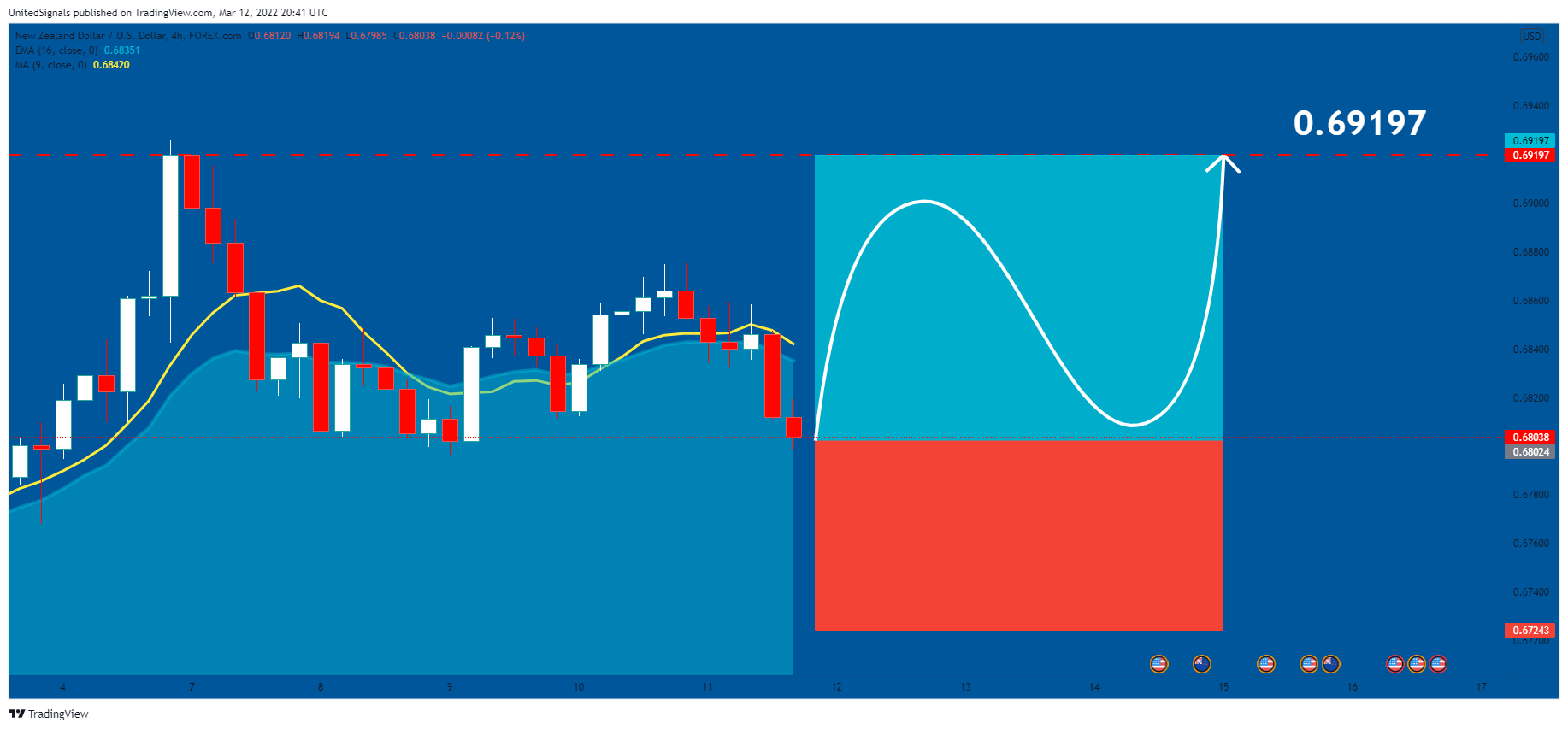 FOREXCOM:NZDUSD Chart Image by UnitedSignals