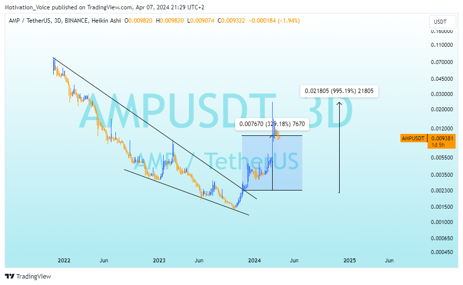 BINANCE:AMPUSDT Chart Image by Motivation_Voice