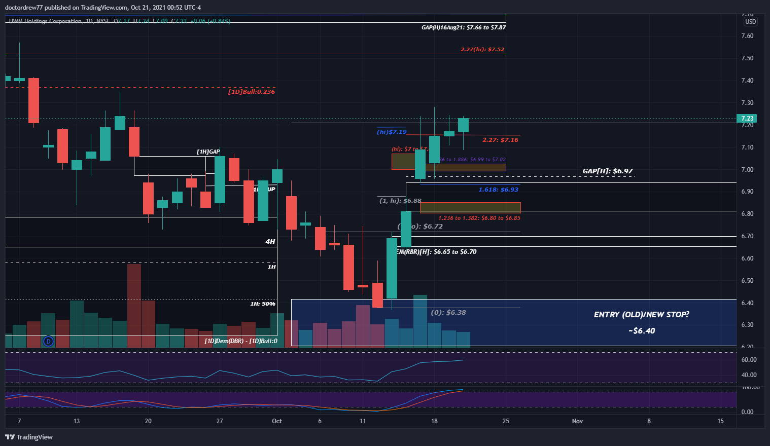 NYSE:UWMC Chart Image by doctordrew77