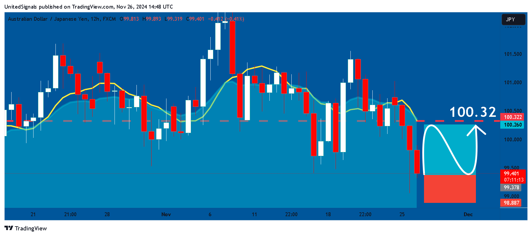 FX:AUDJPY Chart Image by UnitedSignals