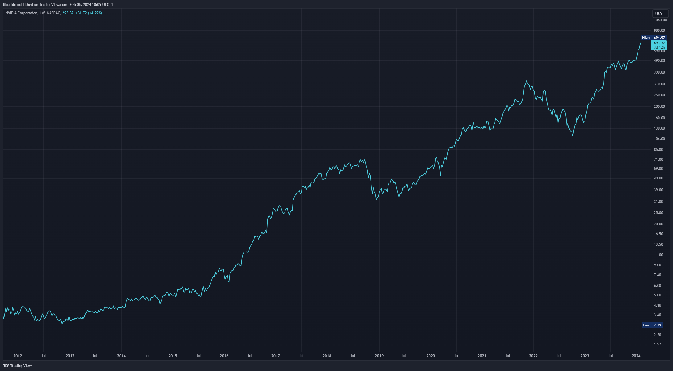 BATS:NVDA Chart Image by liborbtc