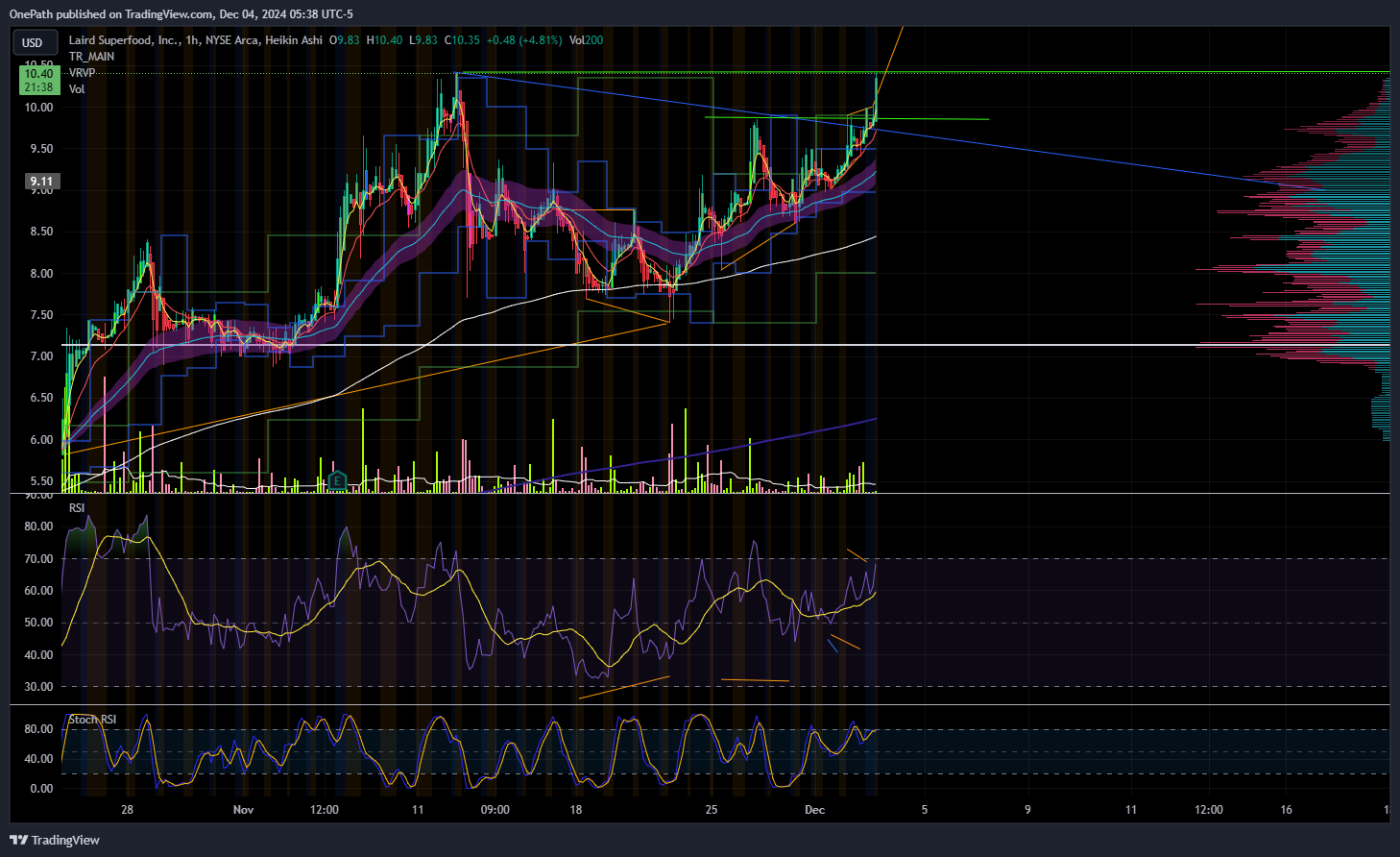 BATS:LSF Chart Image by OnePath