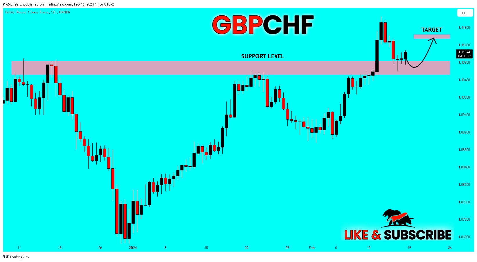 OANDA:GBPCHF Chart Image by ProSignalsFx