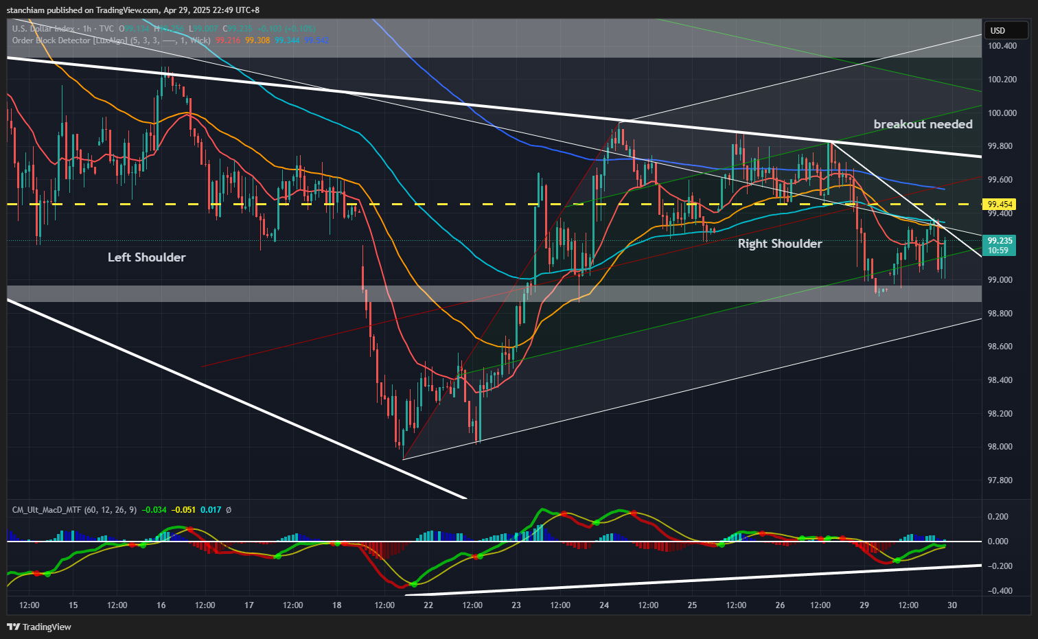 TVC:DXY Chart Image by stanchiam