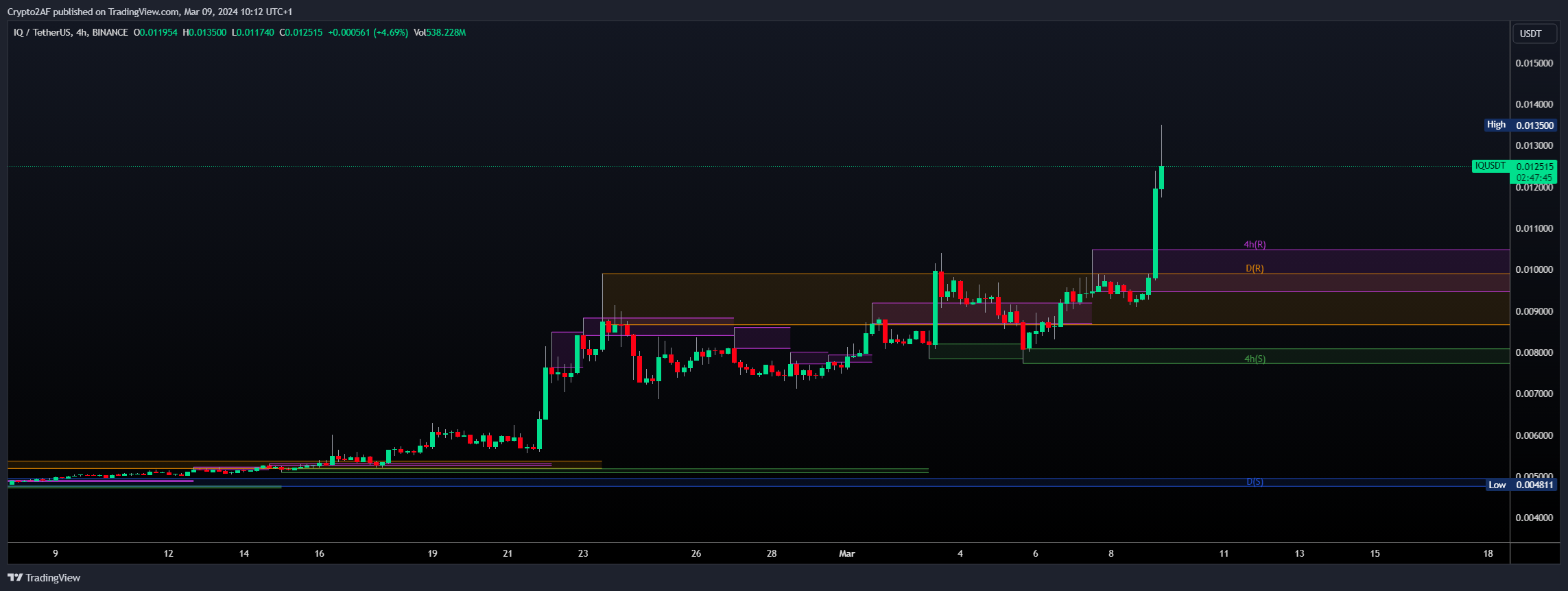 BINANCE:IQUSDT Chart Image by Crypto2AF